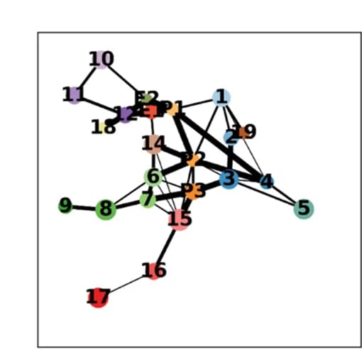 Open access visualization of Network, Pathway, Partition-based Graph Abstraction, Cell Clusters