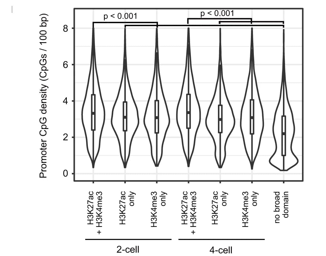 Open access visualization of Violin Plot, Box Plot, CpG Density, Promoters, H3K27ac