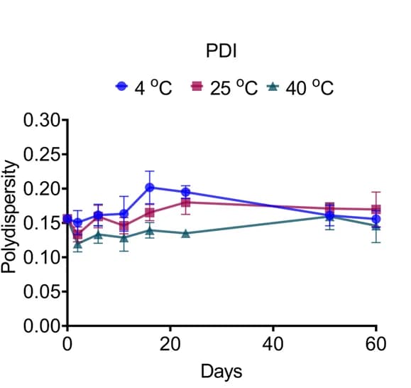 Open access visualization of Line Plot, Error Bars, PDI, LyomRNA-Omicron LNPs, Incubation