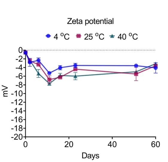 Open access visualization of Line Plot, Error Bars, Zeta Potential, LyomRNA-Omicron LNPs, Incubation