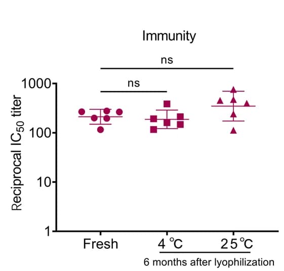 Open access visualization of Scatter Plot, Error Bars, IC50 Titer, Mice, mRNA-Omicron LNPs