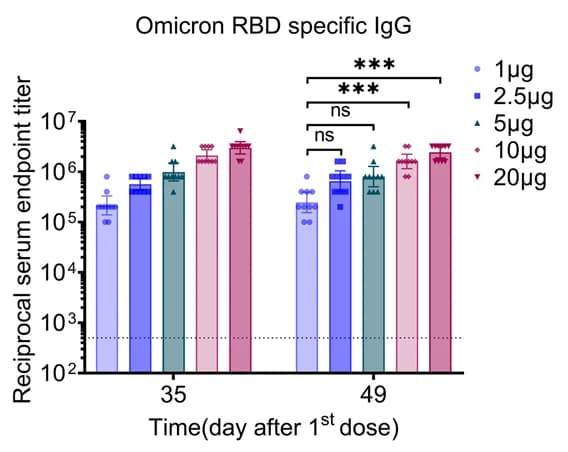 Open access visualization of Bar Plot, Error Bars, Clustered, Mice, LyomRNA-Omicron