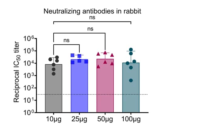Open access visualization of Bar Plot, Scatter Plot, Error Bars, Rabbits, Vaccines