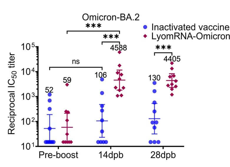 Open access visualization of Scatter Plot, Error Bars, BALB/c Mice, Inactivated Vaccine, LyomRNA-Omicron