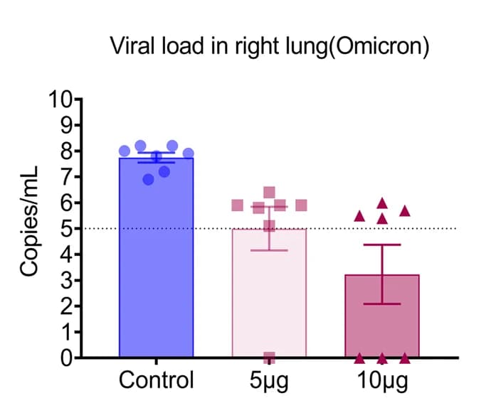 Open access visualization of Bar Plot, Error Bars, K18-hACE2 Transgenic Mice, LyomRNA-Omicron, Omicron-BA.1
