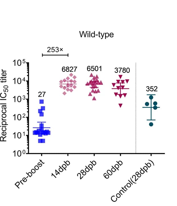 Open access visualization of Scatter Plot, Error Bars, Vaccination, Inactivated Vaccine, LyomRNA-Omicron
