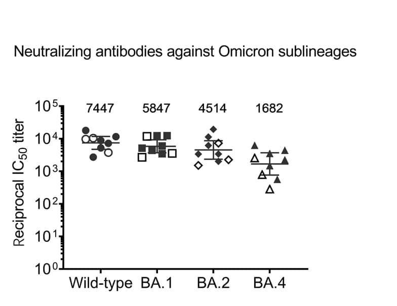 Open access visualization of Scatter Plot, Error Bars, Plasma Neutralizing Antibodies, Omicron, LyomRNA-Omicron