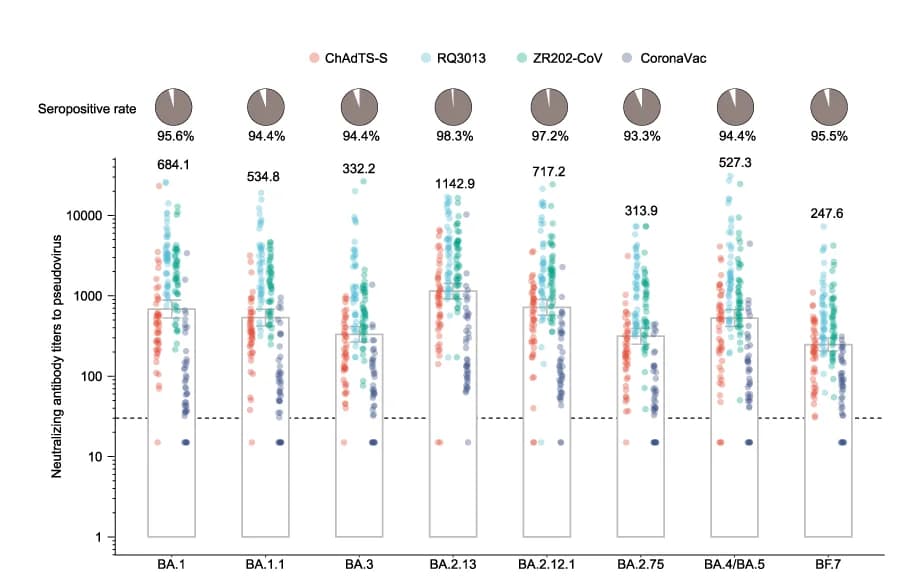 Open access visualization of Scatter Plot, Error Bars, Pie Chart, Neutralizing Antibodies, Omicron Sublineages
