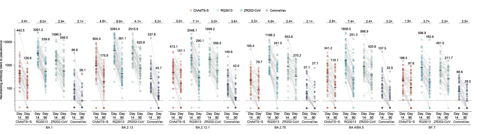 Open access visualization of Scatter Plot, Line Plot, Error Bars, Neutralizing Antibodies, Omicron Sublineages