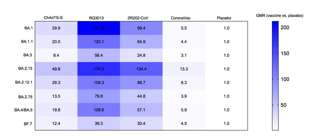Open access visualization of Heatmap, Geometric Mean Ratios, Neutralizing Antibodies, Omicron Sublineages, Booster Regimens