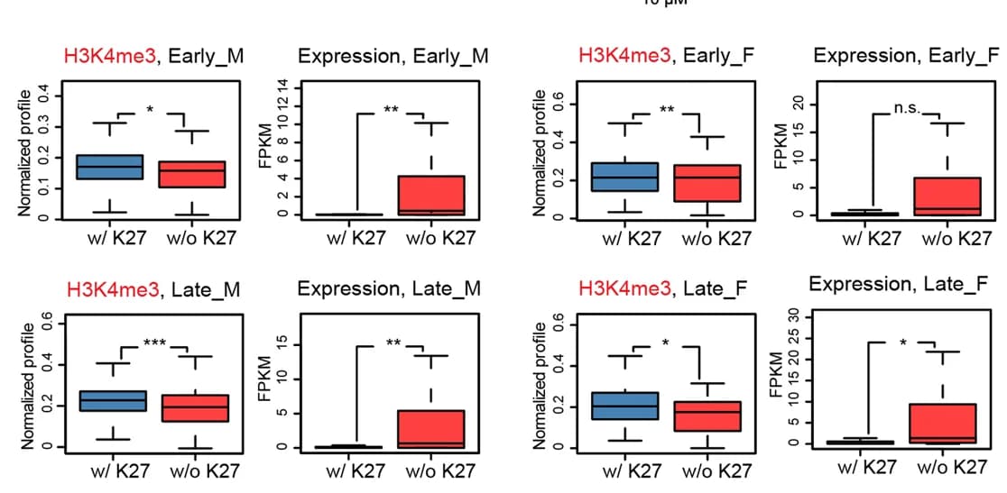 Open access visualization of Box Plot, H3K4me3, Gene Expression, Promoters, H3K27me3