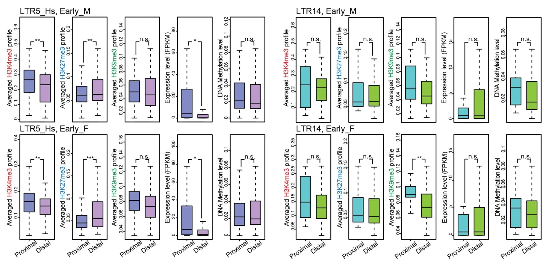 Open access visualization of Box Plot, H3K4me3, H3K27me3, H3K9me3, ChIP-seq