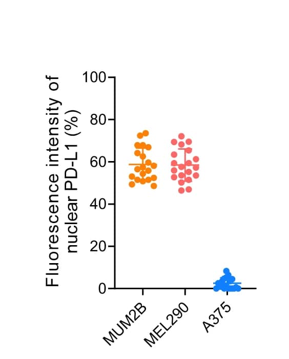 Open access visualization of Scatter Plot, Error Bars, Statistical Analysis, nPD-L1, Fluorescence Intensity