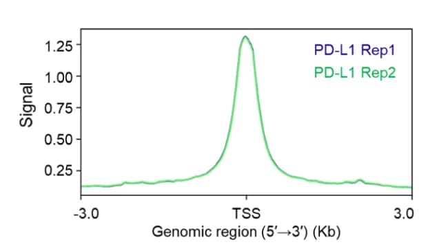 Open access visualization of Line Plot, Density Plot, PD-L1, CUT&Tag, TSSs