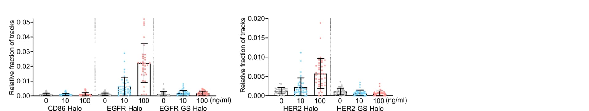 Open access visualization of Box Plot, Scatter Plot, SUM159 Cells, Genome-edited Cells, EGFR-SNAP