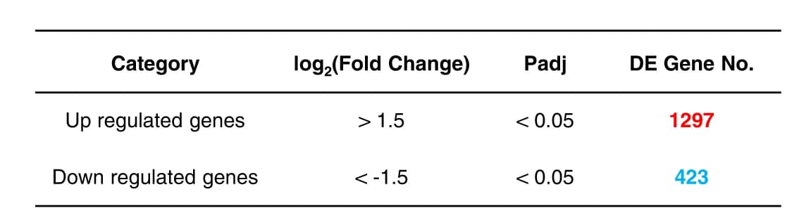 Open access visualization of Table Image, Differentially Expressed Genes, M2 PFC, Control-2 PFC, Fold Change