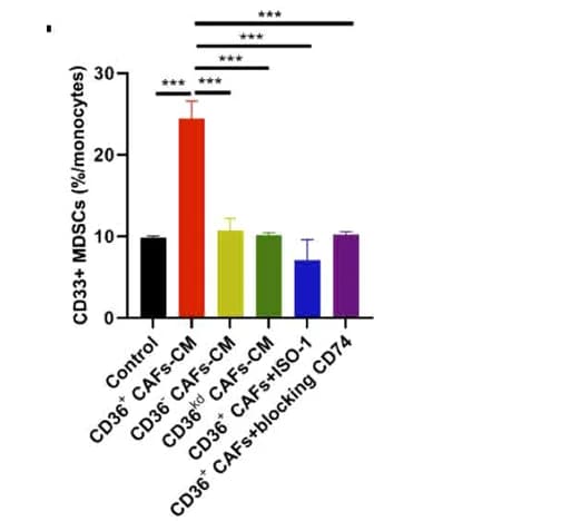 Open access visualization of Bar Plot, Error Bars, MDSC, Flow Cytometry, CD36+ CAFs