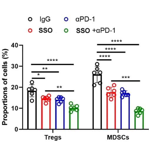 Open access visualization of Bar Plot, Error Bars, Clustered, Tregs, MDSC