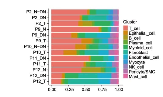 Open access visualization of Stacked Bar Plot, Bar Plots, Cell Types, Individuals, scRNA-seq