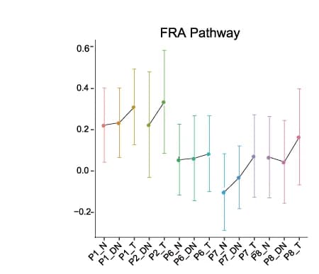 Open access visualization of Line Plot, Error Bars, FRA Pathway, Tumor Initiation, ST