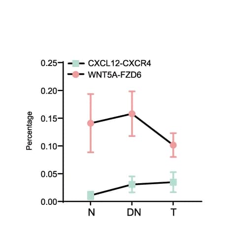 Open access visualization of Line Plot, Error Bars, Statistics, CXCL12, CXCR4