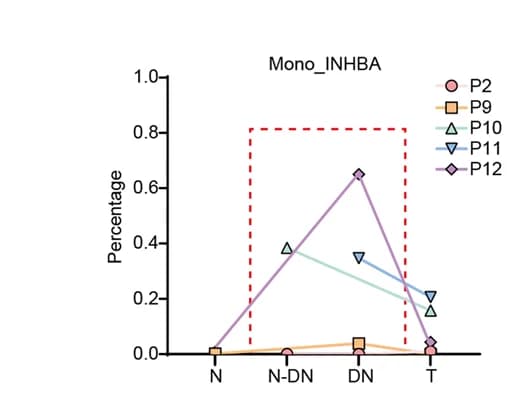 Open access visualization of Line Plot, Line Charts, Mono_INHBA Cells, Cell Proportions, OSCC Stages