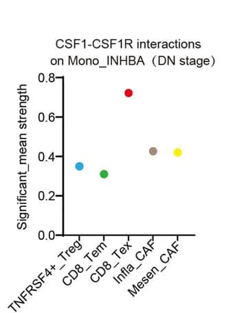 Open access visualization of Scatter Plot, CSF1-CSF1R Interactions, Mono_INHBA, OSCC Stages, Seurat Normalization