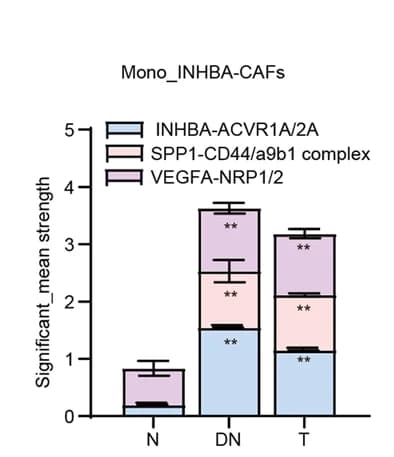 Open access visualization of Stacked Bar Plot, Error Bars, Bar Plots, Cell Interactions, Mono_INHBA