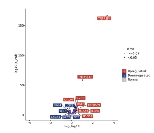 Open access visualization of Volcano Plot, Scatter Plot, Volcano Plots, DEGs, TNFRSF4+ Tregs