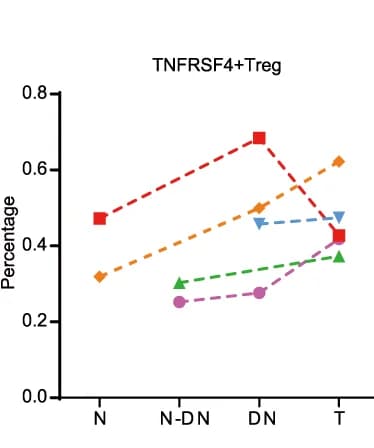 Open access visualization of Line Plot, Cell Proportions, TNFRSF4+ Treg Cells, Initiation Stages, scRNA-seq Data