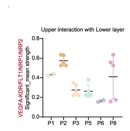 Open access visualization of Scatter Plot, Error Bars, VEGFA, NRP1, NRP2