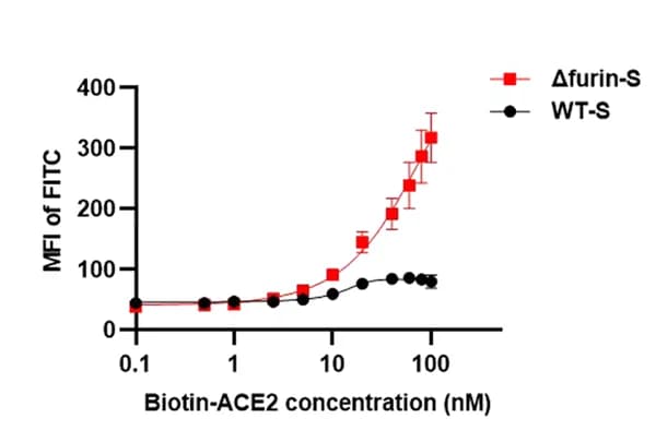 Open access visualization of Line Plot, Error Bars, FITC, WT-S Cell Line, Furin-S Cell Line