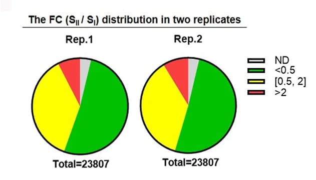 Open access visualization of Pie Chart, FC Distribution, Replicates, Mutational Types