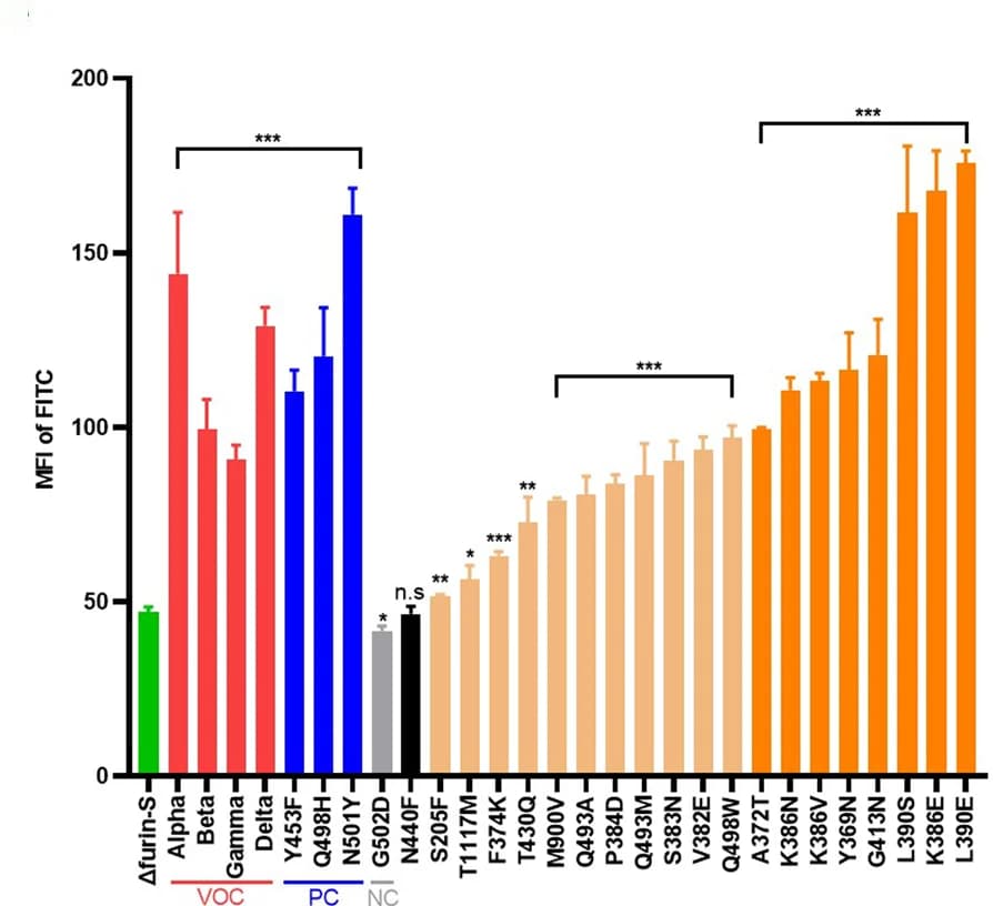 Open access visualization of Bar Plot, Error Bars, Evaluation, Candidates, MFI of FITC
