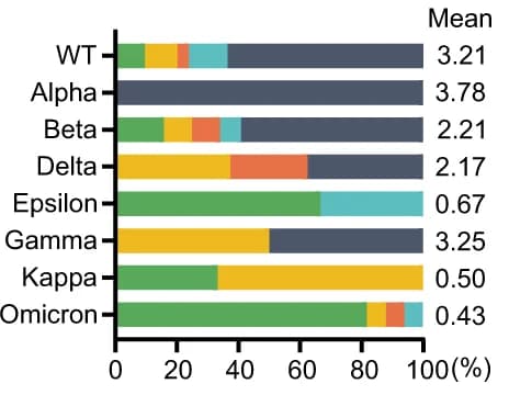 Open access visualization of Stacked Bar Plot, Epitope Mutations, Omicron, Antibodies