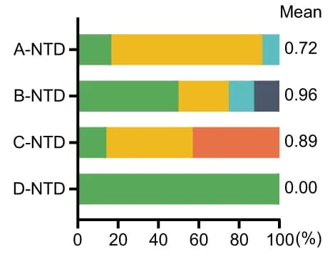 Open access visualization of Stacked Bar Plot, NTD Antibody, Structural Classes