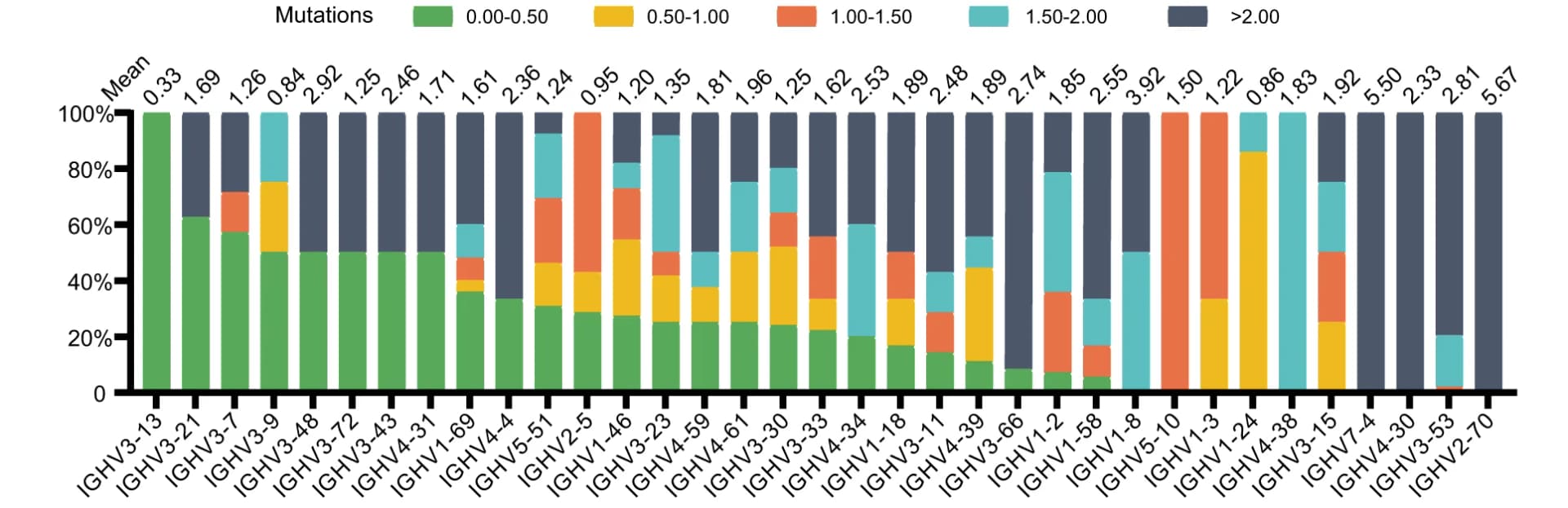 Open access visualization of Stacked Bar Plot, Heavy Chain, Genotypes