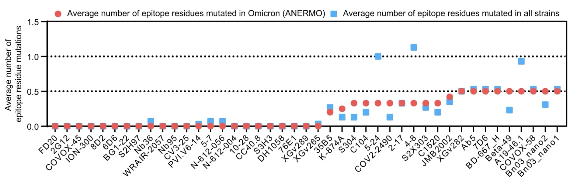 Open access visualization of Scatter Plot, Broad-spectrum Antibodies, Epitope Residues, Strains