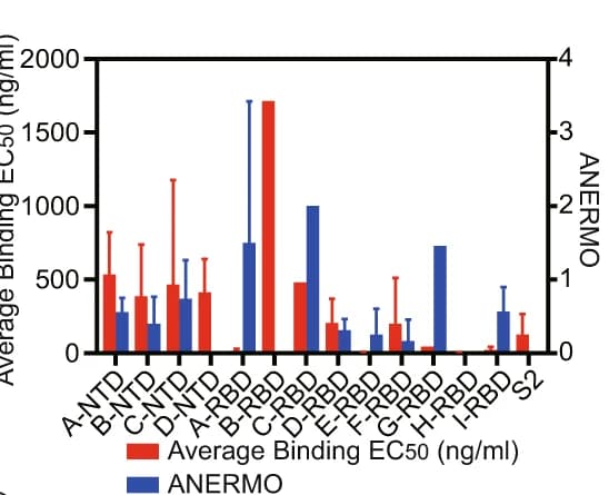 Open access visualization of Bar Plot, Error Bars, Clustered, Binding EC50, Omicron Variants
