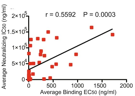 Open access visualization of Scatter Plot, Regression Plot, Pearson Correlation Coefficient, Binding EC50, Neutralization IC50