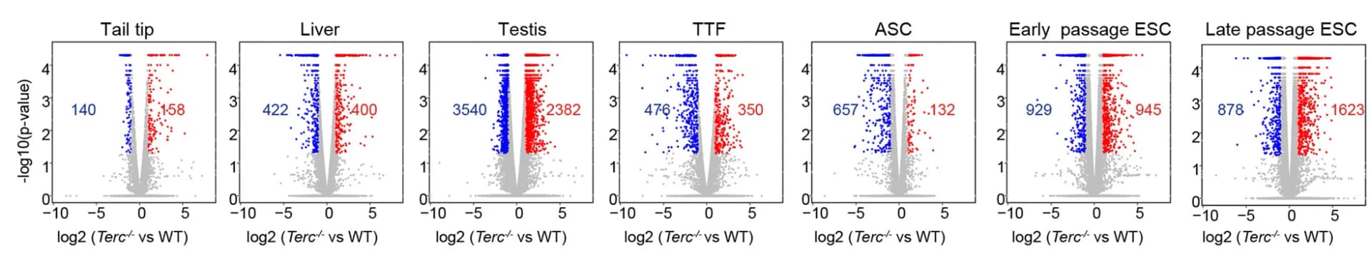 Open access visualization of Volcano Plot, Scatter Plot, Differentially Expressed Genes, Cells, Cell Types