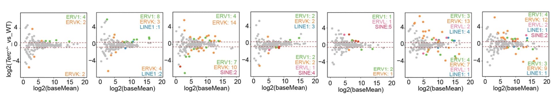 Open access visualization of Scatter Plot, Volcano Plot, MA Plot, Differentially Expressed Retrotransposons, Cells