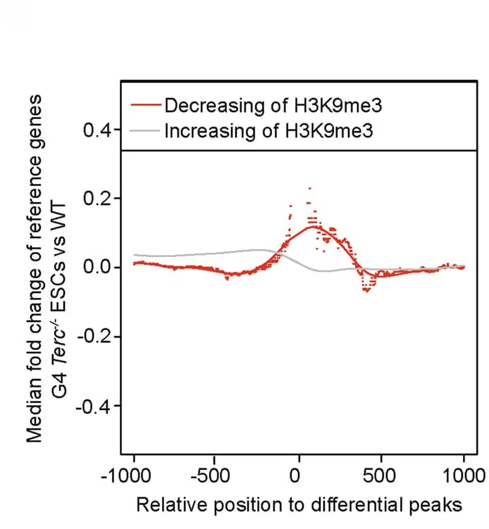 Open access visualization of Line Plot, Metagene expression, H3K9me3, Gene expression