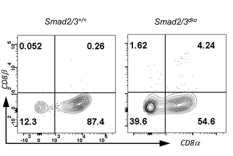 Open access visualization of Scatter Plot, FACS, γδ IELs, CD8α, CD8β