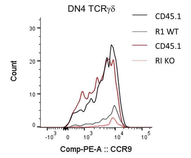 Open access visualization of Line Plot, Density Plot, CCR9, Thymic γδT Cells, CD45.1+ R1 WT