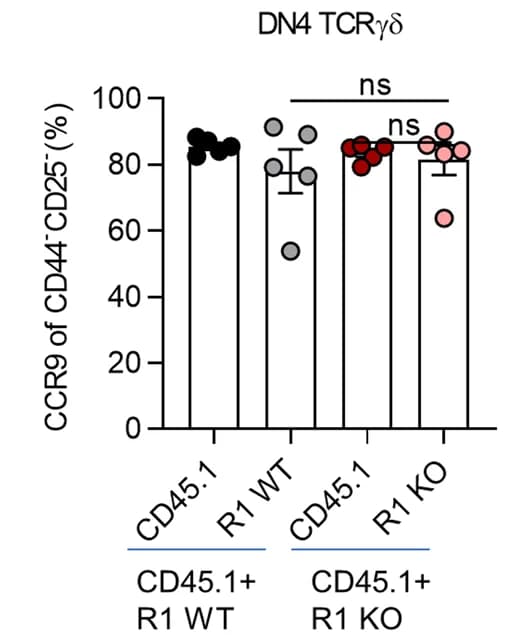 Open access visualization of Bar Plot, Error Bars, Frequency, CCR9, Thymic CD44- CD25- γδT Cells