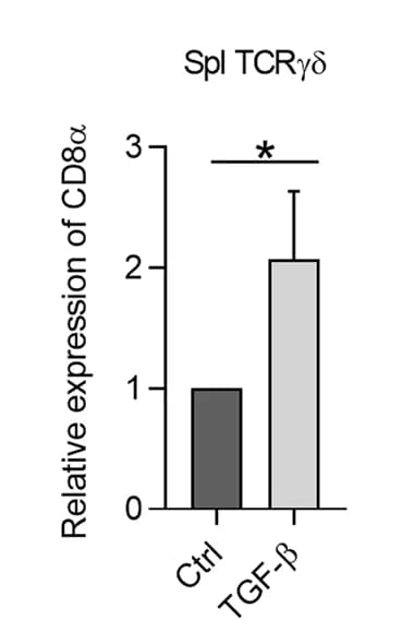 Open access visualization of Bar Plot, Error Bars, CD8alpha, Hprt, Splenic gamma delta T Cells