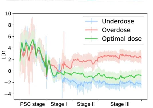 Open access visualization of Line Plot, Error Bars, Image Features, CHIR Doses, Cardiac Differentiation