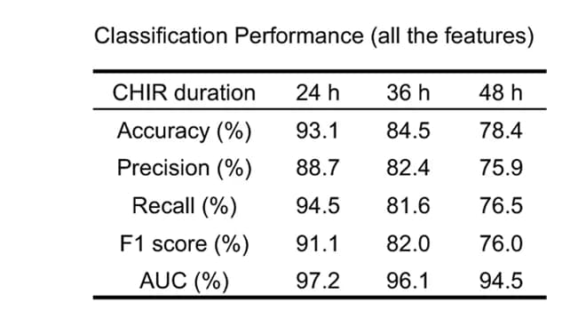 Open access visualization of Table Image, Classification Performance, Logistic Regression, Precision, Recall