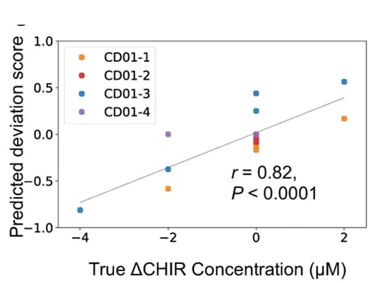 Open access visualization of Scatter Plot, Regression Plot, Classification Performance, Cross-Batch Validation, Pearson's r